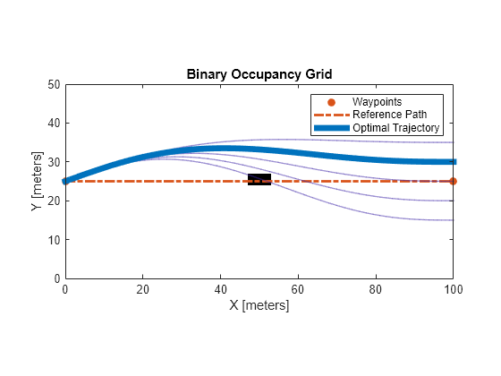 Figure contains an axes object. The axes object with title Binary Occupancy Grid, xlabel X [meters], ylabel Y [meters] contains 5 objects of type image, line, patch. One or more of the lines displays its values using only markers These objects represent Waypoints, Reference Path, Optimal Trajectory.