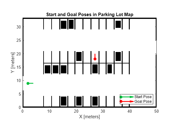 Figure contains an axes object. The axes object with title Start and Goal Poses in Parking Lot Map, xlabel X [meters], ylabel Y [meters] contains 3 objects of type image, quiver. These objects represent Start Pose, Goal Pose.