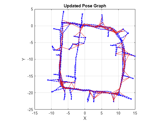 Figure contains an axes object. The axes object with title Updated Pose Graph, xlabel X, ylabel Y contains 3 objects of type line. One or more of the lines displays its values using only markers