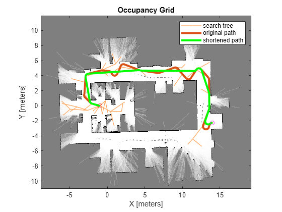 Figure contains an axes object. The axes object with title Occupancy Grid, xlabel X [meters], ylabel Y [meters] contains 5 objects of type image, line. One or more of the lines displays its values using only markers