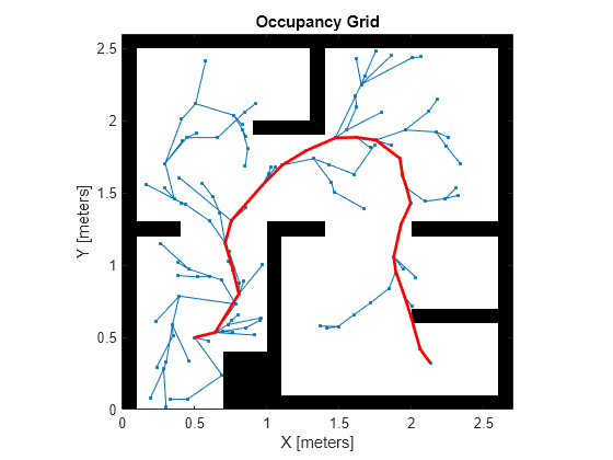 Figure contains an axes object. The axes object with title Occupancy Grid, xlabel X [meters], ylabel Y [meters] contains 3 objects of type image, line.