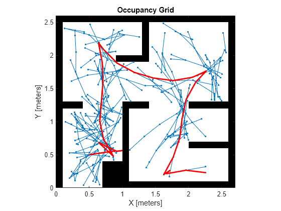 Figure contains an axes object. The axes object with title Occupancy Grid, xlabel X [meters], ylabel Y [meters] contains 3 objects of type image, line.