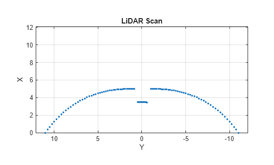 Figure contains an axes object. The axes object with title LiDAR Scan, xlabel X, ylabel Y contains a line object which displays its values using only markers.