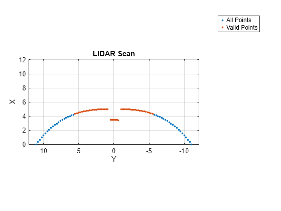 Figure contains an axes object. The axes object with title LiDAR Scan, xlabel X, ylabel Y contains 2 objects of type line. One or more of the lines displays its values using only markers These objects represent All Points, Valid Points.