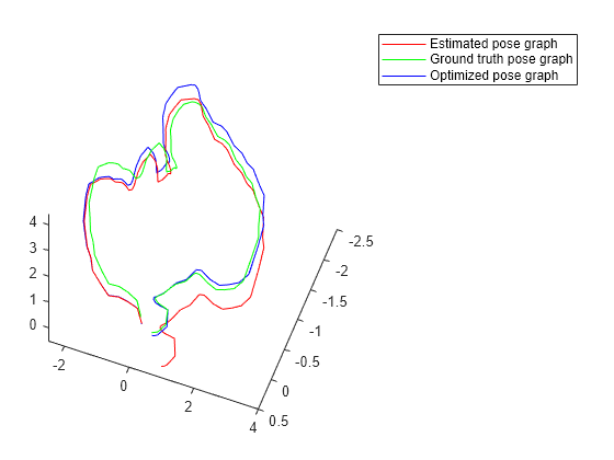 Figure contains an axes object. The axes object contains 3 objects of type line. These objects represent Estimated pose graph, Ground truth pose graph, Optimized pose graph.