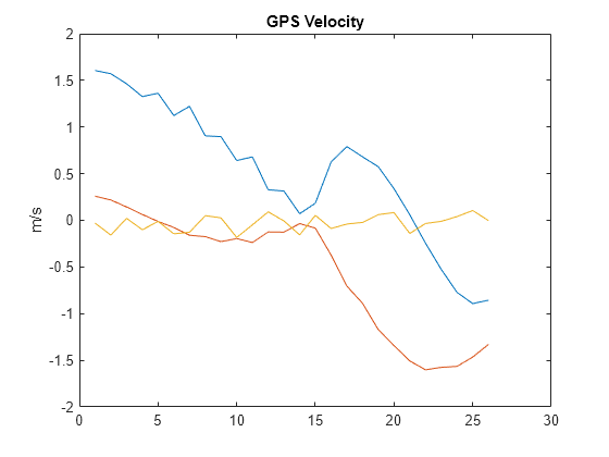 Figure contains an axes object. The axes object with title GPS Velocity, ylabel m/s contains 3 objects of type line.