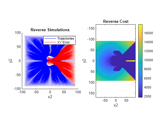 Figure contains 2 axes objects. Axes object 1 with title Reverse Simulations, xlabel x2, ylabel y2 contains 2 objects of type line. These objects represent Trajectories, XY Error. Axes object 2 with title Reverse Cost, xlabel x2, ylabel y2 contains an object of type image.