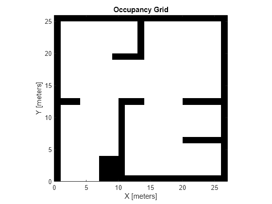 Figure contains an axes object. The axes object with title Occupancy Grid, xlabel X [meters], ylabel Y [meters] contains an object of type image.