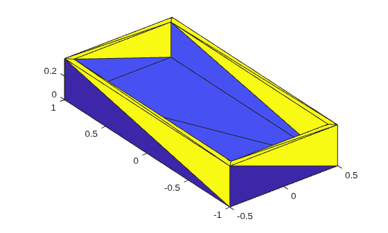Figure contains an axes object. The axes object contains an object of type patch.