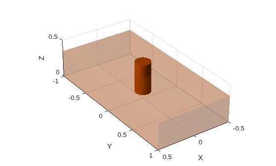 Figure contains an axes object. The axes object with xlabel X, ylabel Y contains 2 objects of type patch.