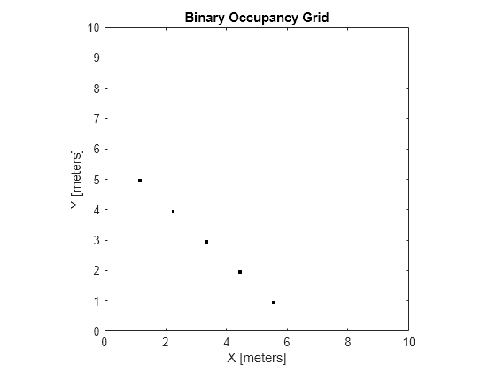 Figure contains an axes object. The axes object with title Binary Occupancy Grid, xlabel X [meters], ylabel Y [meters] contains an object of type image.