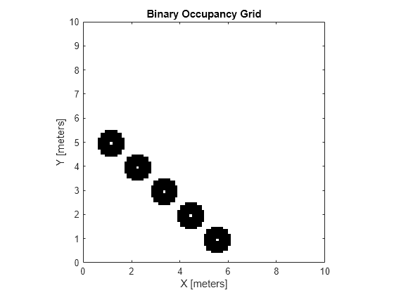 Figure contains an axes object. The axes object with title Binary Occupancy Grid, xlabel X [meters], ylabel Y [meters] contains an object of type image.