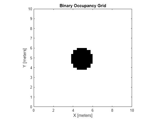 Figure contains an axes object. The axes object with title Binary Occupancy Grid, xlabel X [meters], ylabel Y [meters] contains an object of type image.