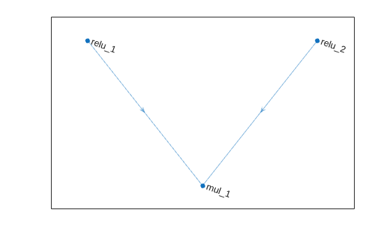 Figure contains an axes object. The axes object contains an object of type graphplot.