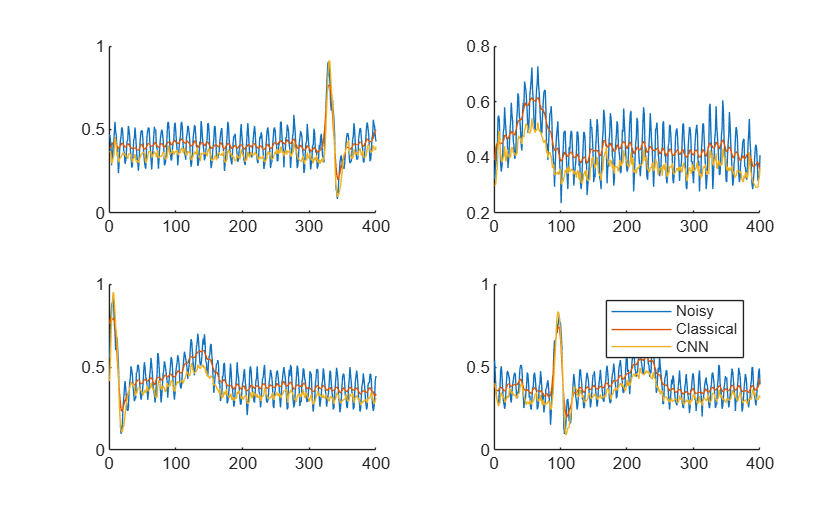 Figure contains 4 axes objects. Axes object 1 contains 3 objects of type line. Axes object 2 contains 3 objects of type line. Axes object 3 contains 3 objects of type line. Axes object 4 contains 3 objects of type line. These objects represent Noisy, Classical, CNN.
