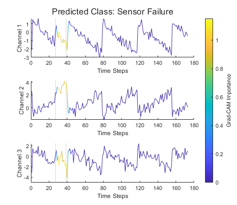 Grad-CAM を使用した深層学習時系列分類の解釈