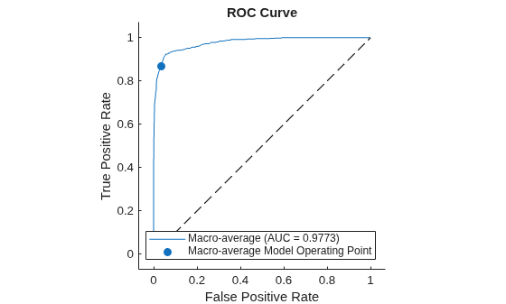 Figure contains an axes object. The axes object with title ROC Curve, xlabel False Positive Rate, ylabel True Positive Rate contains 3 objects of type roccurve, scatter, line. These objects represent Macro-average (AUC = 0.9773), Macro-average Model Operating Point.