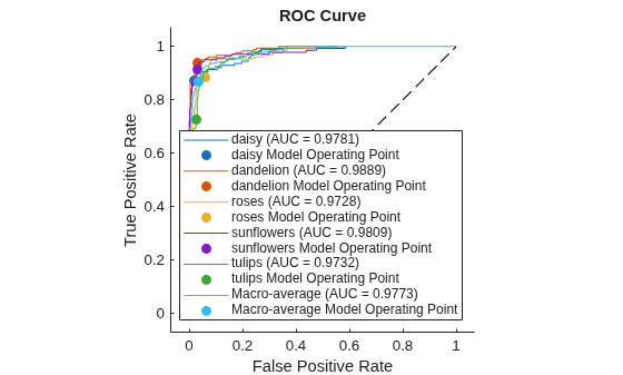 Figure contains an axes object. The axes object with title ROC Curve, xlabel False Positive Rate, ylabel True Positive Rate contains 13 objects of type roccurve, scatter, line. These objects represent daisy (AUC = 0.9781), daisy Model Operating Point, dandelion (AUC = 0.9889), dandelion Model Operating Point, roses (AUC = 0.9728), roses Model Operating Point, sunflowers (AUC = 0.9809), sunflowers Model Operating Point, tulips (AUC = 0.9732), tulips Model Operating Point, Macro-average (AUC = 0.9773), Macro-average Model Operating Point.