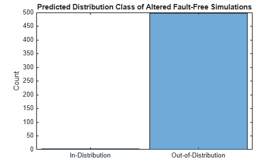 Figure contains an axes object. The axes object with title Predicted Distribution Class of Altered Fault-Free Simulations, ylabel Count contains an object of type categoricalhistogram.