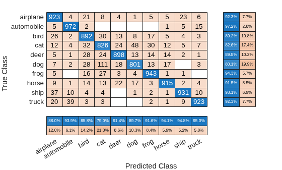 Figure contains an object of type ConfusionMatrixChart.