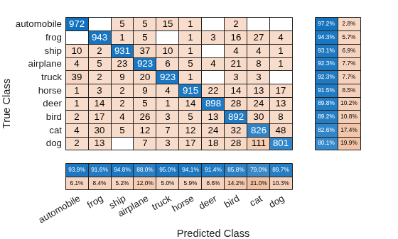 Figure contains an object of type ConfusionMatrixChart.