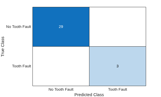 Figure contains an object of type ConfusionMatrixChart.