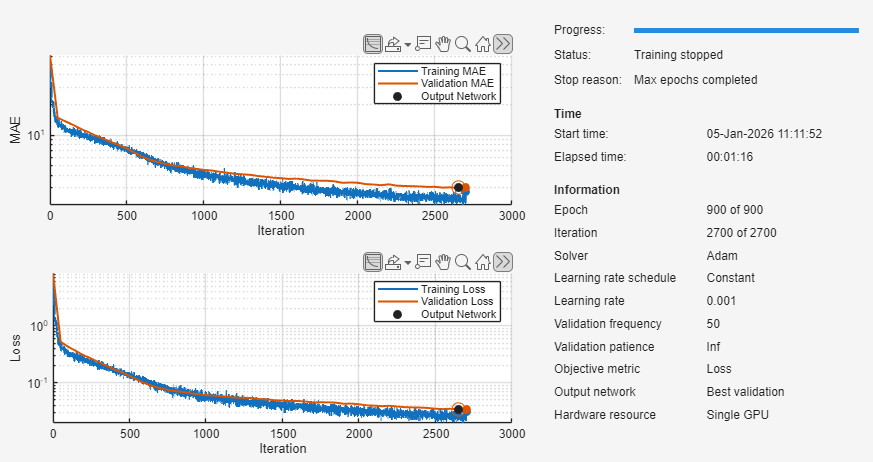 Training progress plot showing the MAE and loss against the number of iterations. The MAE and loss values decrease as the iteration increases.