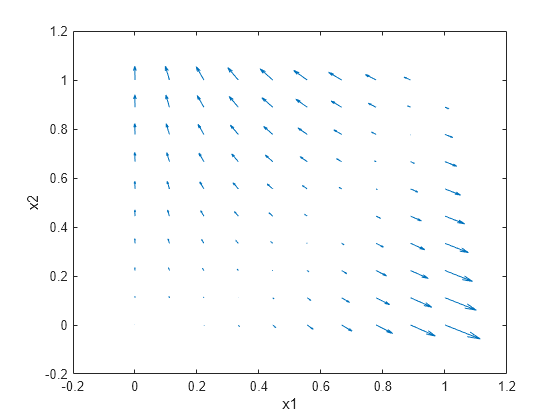 Figure contains an axes object. The axes object with xlabel x1, ylabel x2 contains an object of type quiver.