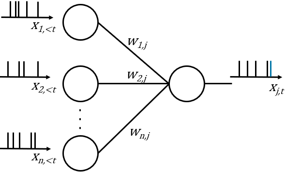 Convert Convolutional Network to Spiking Neural Network