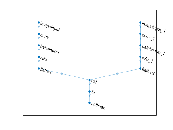 Figure contains an axes object. The axes object contains an object of type graphplot.