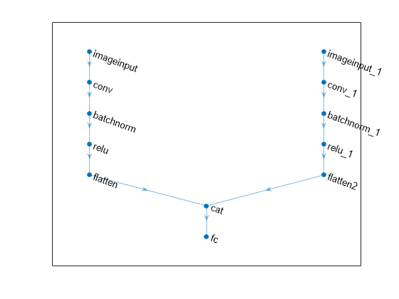 Figure contains an axes object. The axes object contains an object of type graphplot.