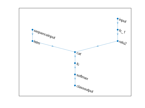 Figure contains an axes object. The axes object contains an object of type graphplot.