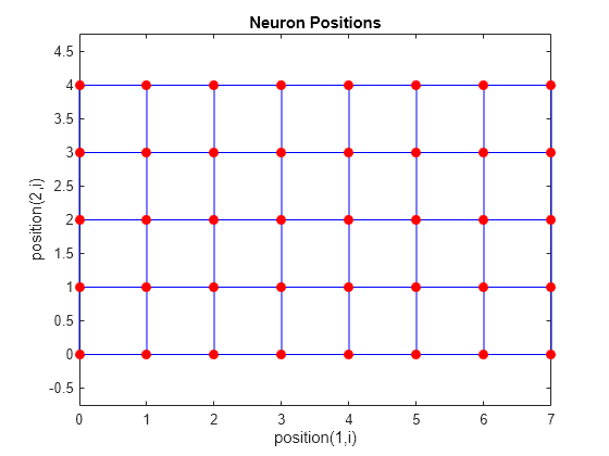 Figure contains an axes object. The axes object with title Neuron Positions, xlabel position(1,i), ylabel position(2,i) contains 2 objects of type line. One or more of the lines displays its values using only markers