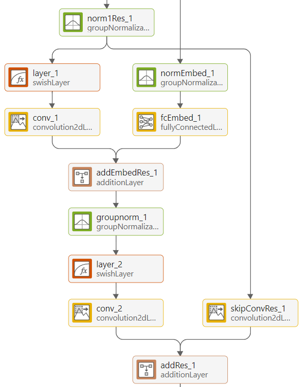 A residual block with a branch that contains two convolution layers and a skip branch. The two branches are combined at an addition layer.