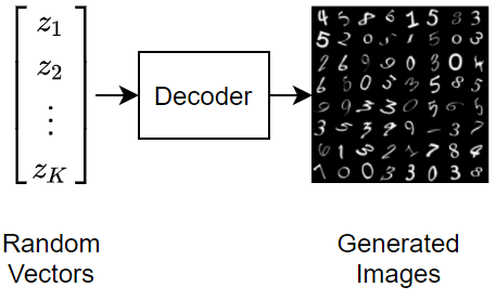 変分自己符号化器 (VAE) の学習によるイメージ生成