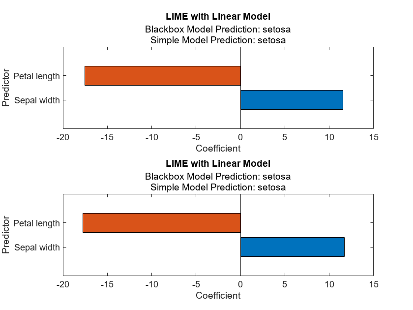 LIME を使用した表形式データに関する深層ネットワークの予測の解釈