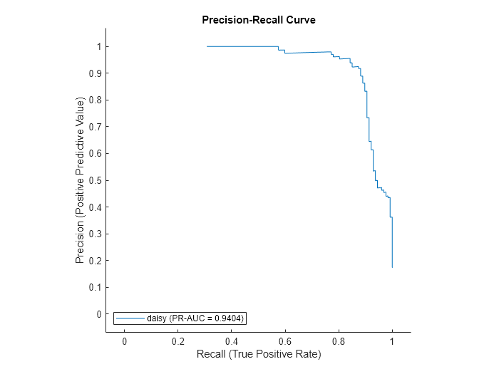 Figure contains an axes object. The axes object with title Precision-Recall Curve, xlabel Recall (True Positive Rate), ylabel Precision (Positive Predictive Value) contains an object of type roccurve. This object represents daisy (PR-AUC = 0.9404).