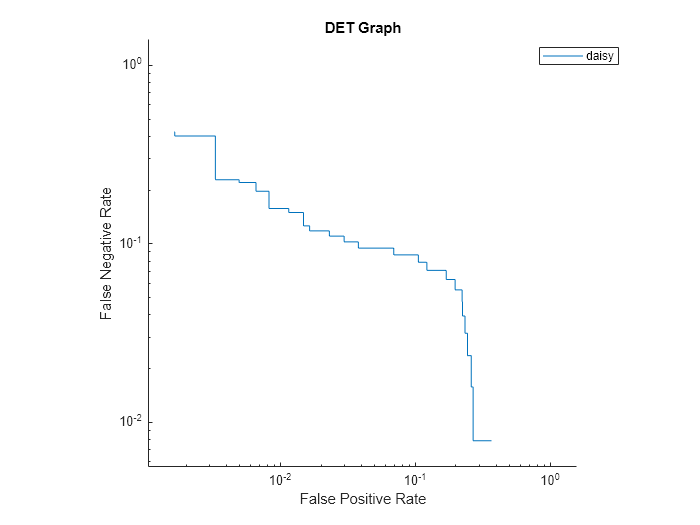 Figure contains an axes object. The axes object with title DET Graph, xlabel False Positive Rate, ylabel False Negative Rate contains an object of type roccurve. This object represents daisy.