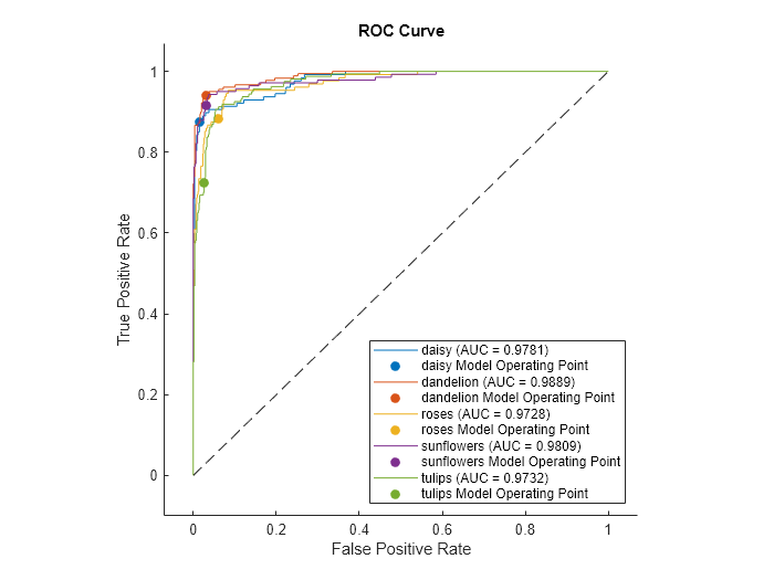 Figure contains an axes object. The axes object with title ROC Curve, xlabel False Positive Rate, ylabel True Positive Rate contains 11 objects of type roccurve, scatter, line. These objects represent daisy (AUC = 0.9781), daisy Model Operating Point, dandelion (AUC = 0.9889), dandelion Model Operating Point, roses (AUC = 0.9728), roses Model Operating Point, sunflowers (AUC = 0.9809), sunflowers Model Operating Point, tulips (AUC = 0.9732), tulips Model Operating Point.