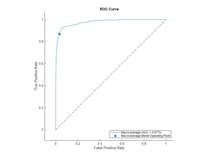 Figure contains an axes object. The axes object with title ROC Curve, xlabel False Positive Rate, ylabel True Positive Rate contains 3 objects of type roccurve, scatter, line. These objects represent Macro-average (AUC = 0.9773), Macro-average Model Operating Point.