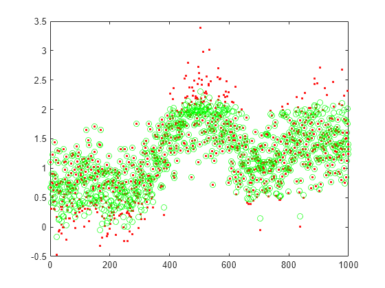 Figure contains an axes object. The axes object contains 2 objects of type line. One or more of the lines displays its values using only markers