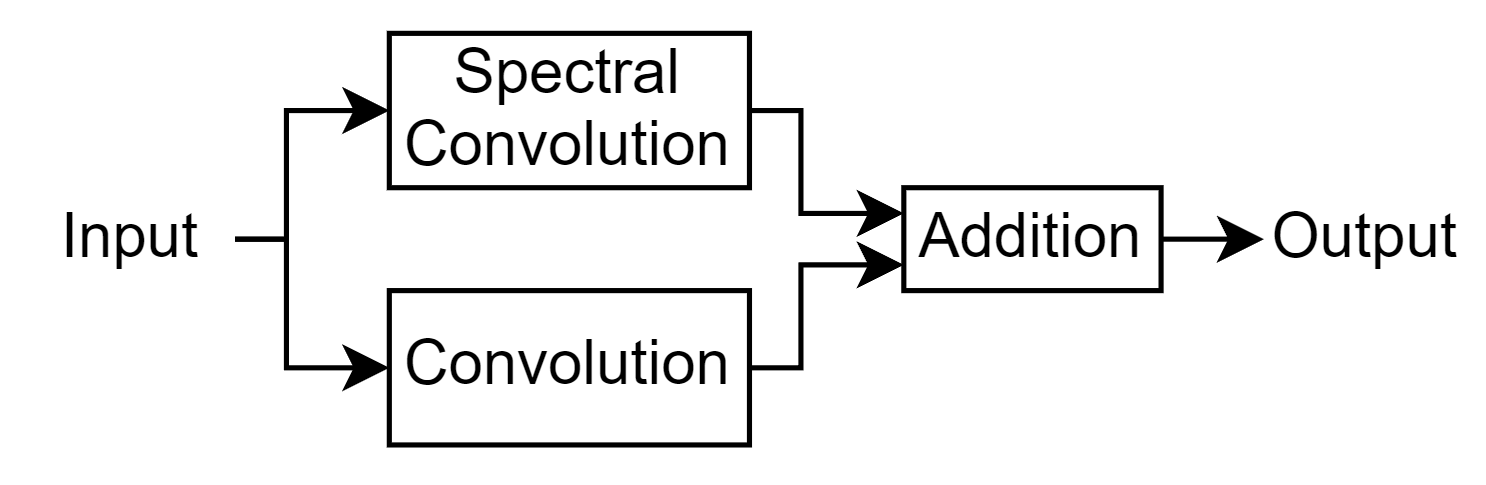 Diagram showing FNO layer architecture. The input is connected to both a spectral convolution layer and a convolution layer. The outputs of the two convolution layers are connected to an addition layer. The output of the FNO layer is the output of the addition layer.