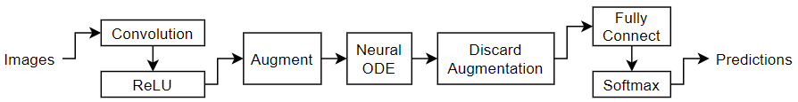 ニューラル ODE ネットワークの学習