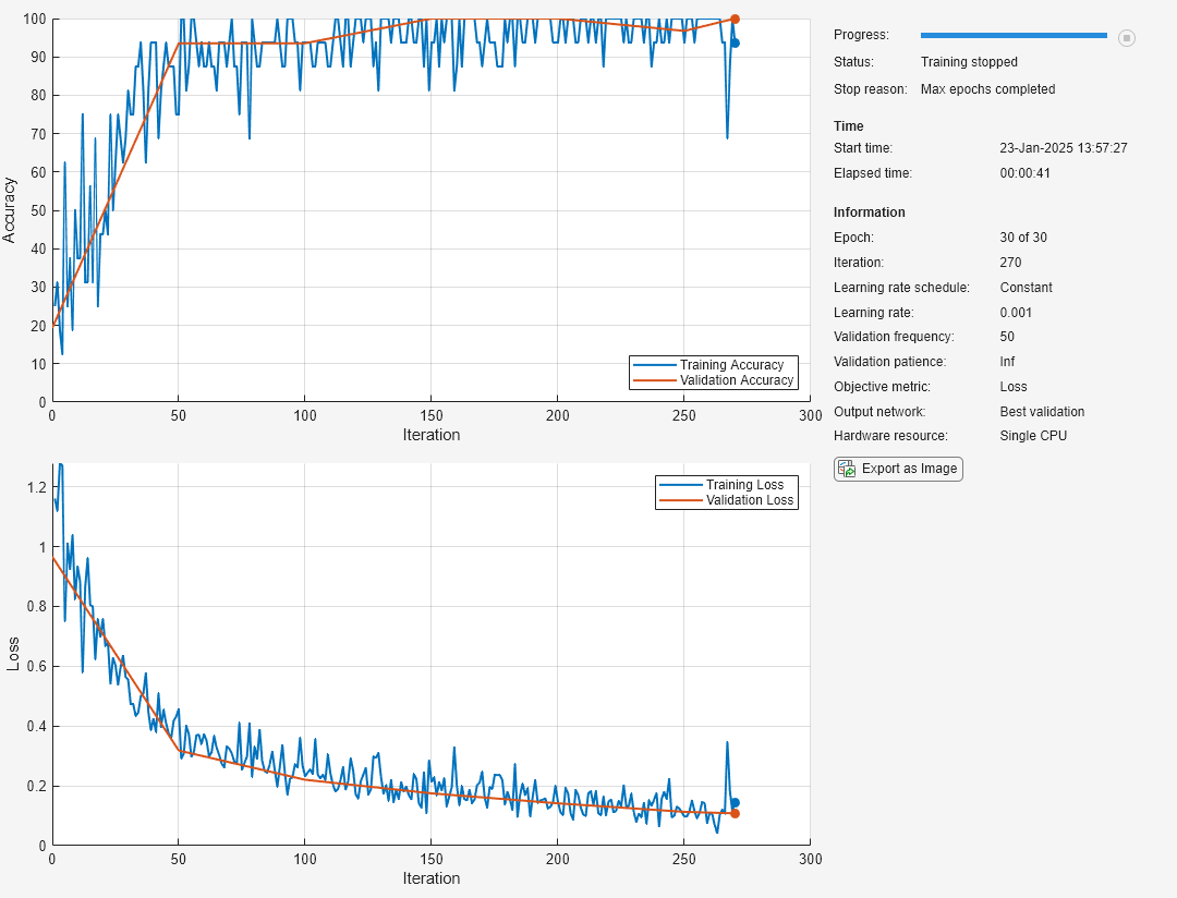 Figure Training Progress (27-Jul-2023 15:32:54) contains 2 axes objects and another object of type uigridlayout. Axes object 1 with xlabel Iteration, ylabel Loss contains 10 objects of type patch, text, line. Axes object 2 with xlabel Iteration, ylabel Accuracy (%) contains 10 objects of type patch, text, line.