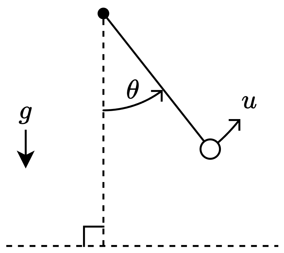 Diagram showing a swinging pendulum. There is a downwards arrow labeled g. The angle between the vertical and the pendulum is labeled theta. There is an arrow originating from the pendulum labeled u.