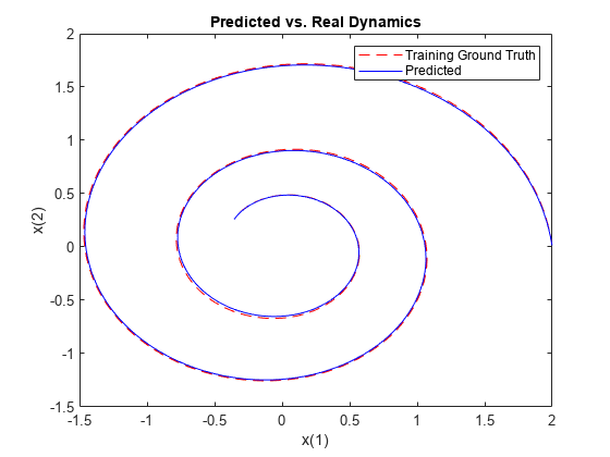 Dynamical System Modeling Using Neural ODE