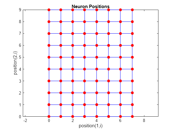 Figure contains an axes object. The axes object with title Neuron Positions, xlabel position(1,i), ylabel position(2,i) contains 2 objects of type line. One or more of the lines displays its values using only markers