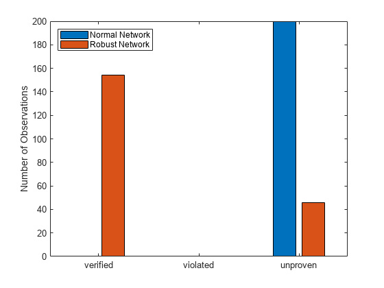 Figure contains an axes object. The axes object with ylabel Number of Observations contains 2 objects of type bar. These objects represent Normal Network, Robust Network.