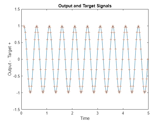 Figure contains an axes object. The axes object with title Output and Target Signals, xlabel Time, ylabel Output - Target + contains 2 objects of type line. One or more of the lines displays its values using only markers