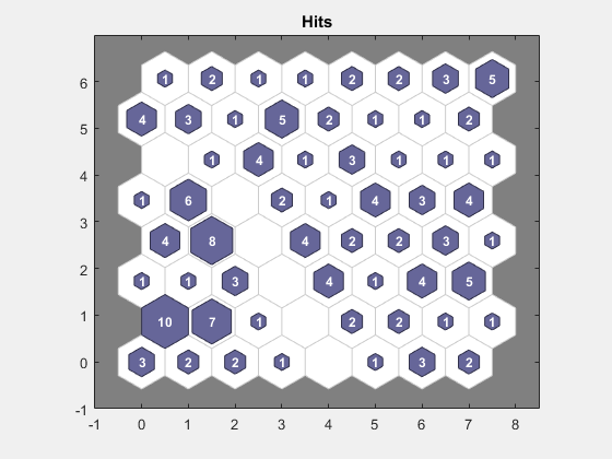 Figure SOM Sample Hits (plotsomhits) contains an axes object. The axes object with title Hits contains 192 objects of type patch, text.